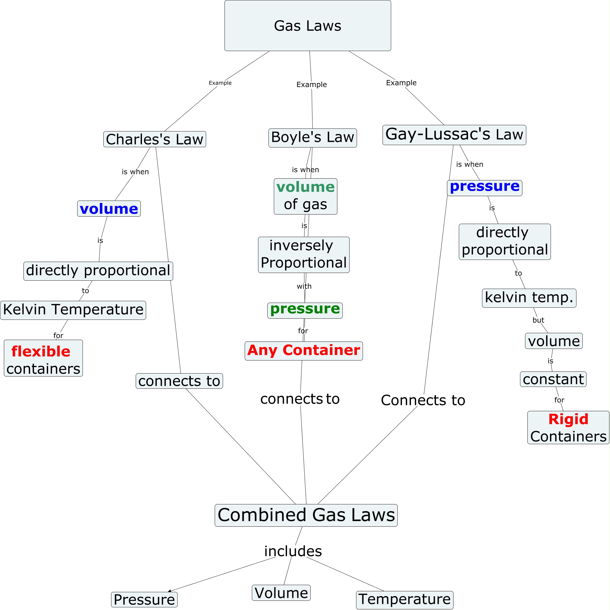 Gas Laws